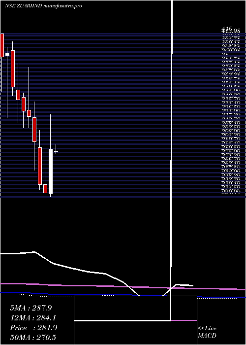 monthly chart ZuariIndustries