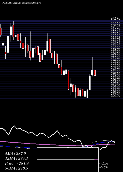weekly chart ZuariIndustries