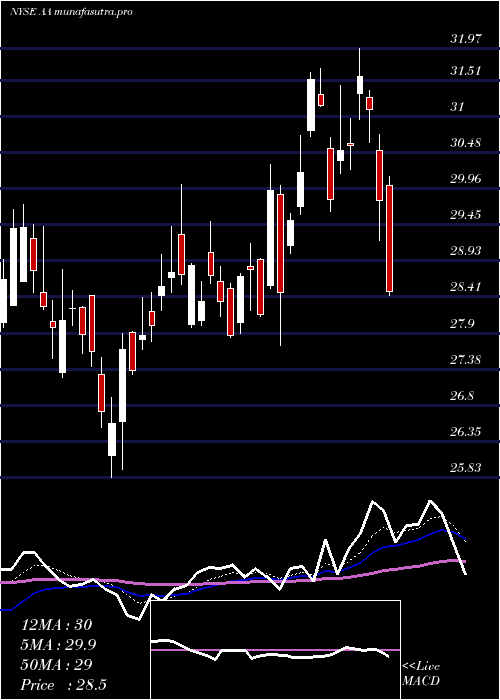 Daily chart AlcoaCorporation
