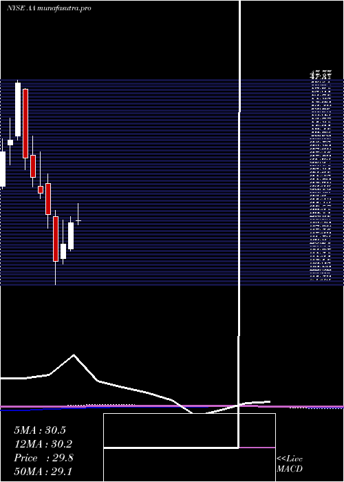 monthly chart AlcoaCorporation
