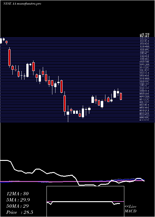 weekly chart AlcoaCorporation