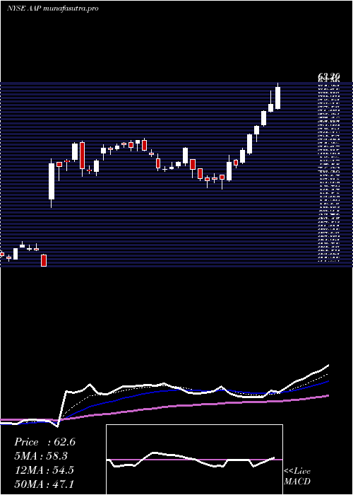 Daily chart AdvanceAuto