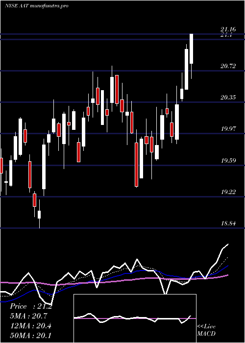 Daily chart AmericanAssets