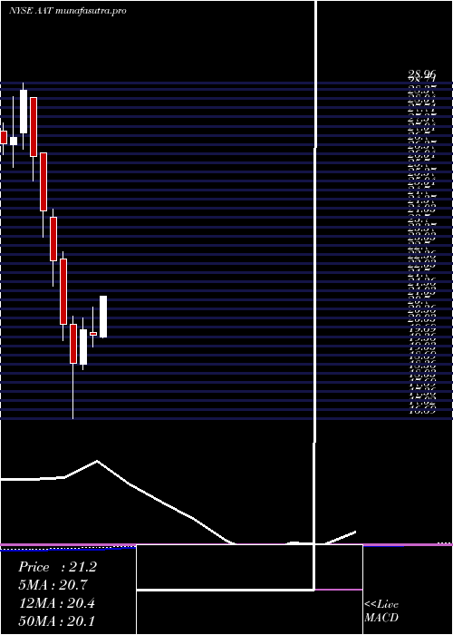 monthly chart AmericanAssets