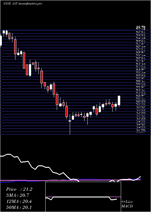 weekly chart AmericanAssets