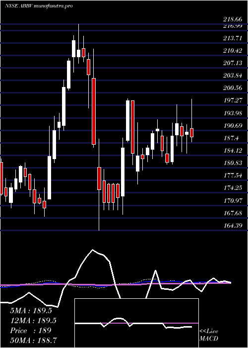  weekly chart AbbvieInc