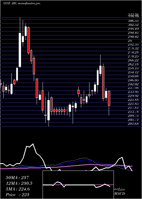 weekly chart AsburyAutomotive