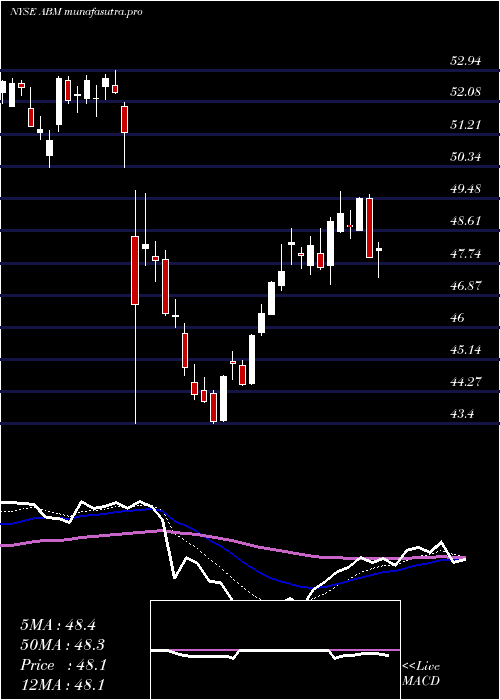 Daily chart AbmIndustries