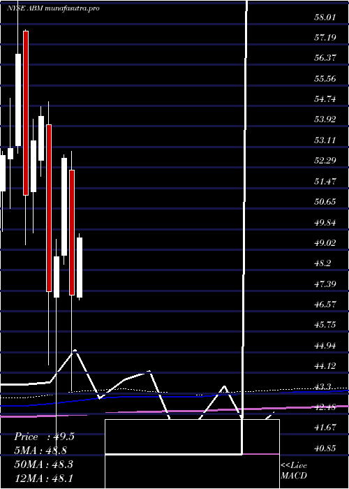 monthly chart AbmIndustries