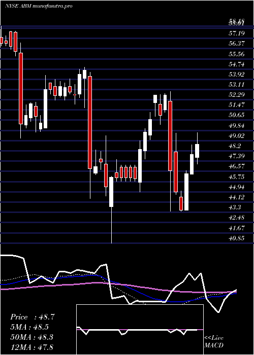 weekly chart AbmIndustries