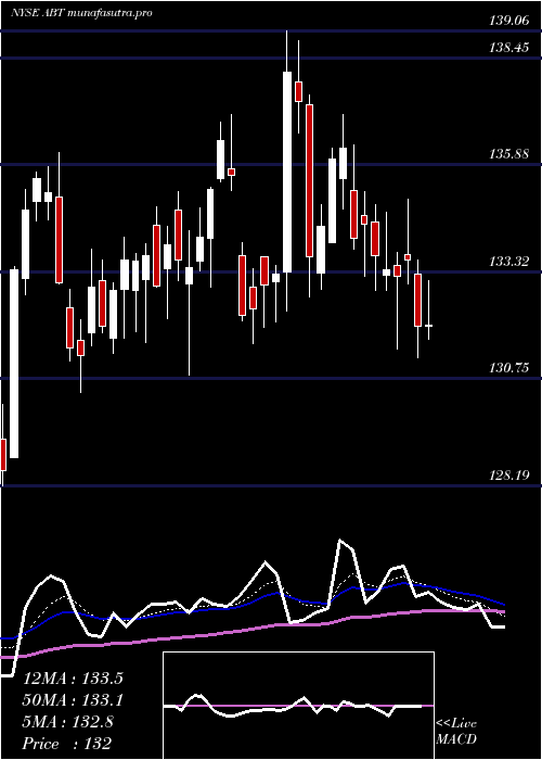Daily chart AbbottLaboratories