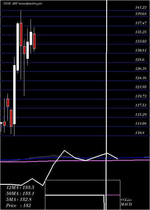monthly chart AbbottLaboratories