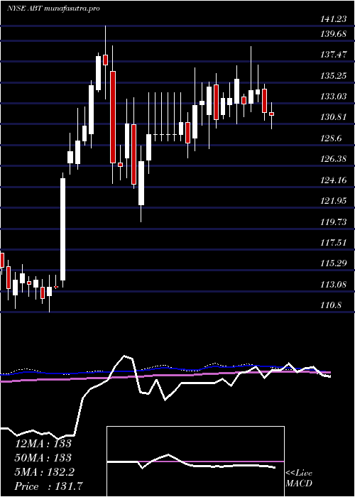 weekly chart AbbottLaboratories