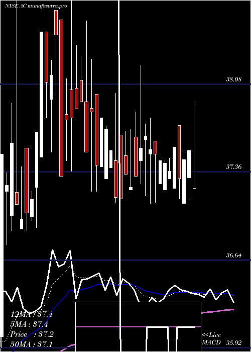 Daily chart AssociatedCapital