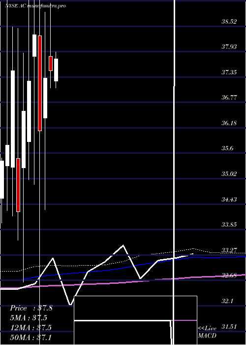 monthly chart AssociatedCapital