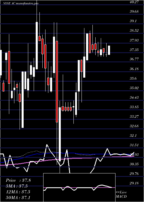 weekly chart AssociatedCapital