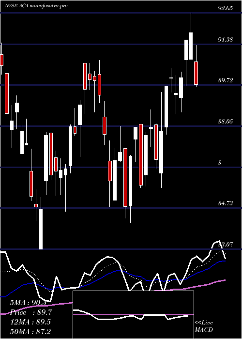 Daily chart ArcosaInc