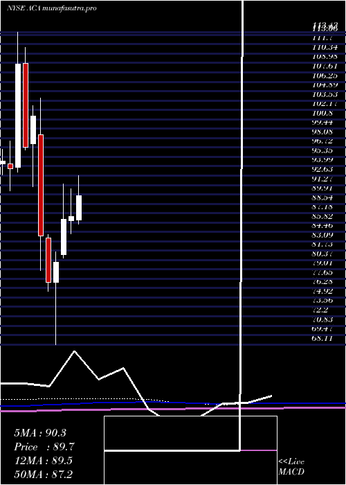 monthly chart ArcosaInc