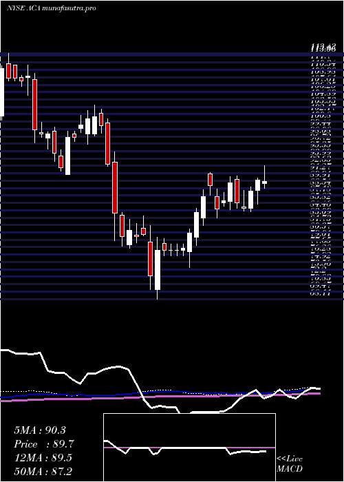 weekly chart ArcosaInc