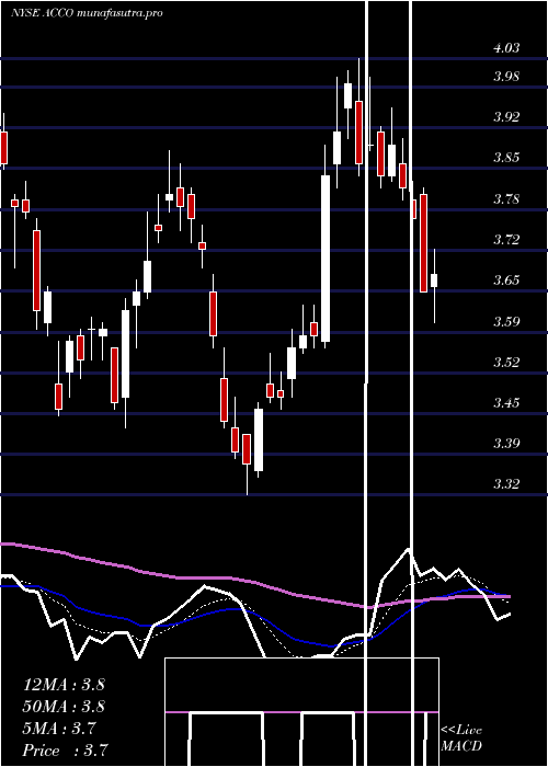 Daily chart AccoBrands