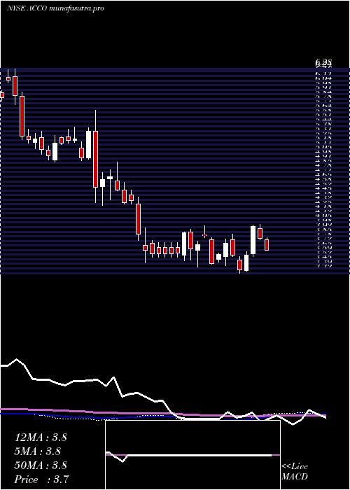 weekly chart AccoBrands