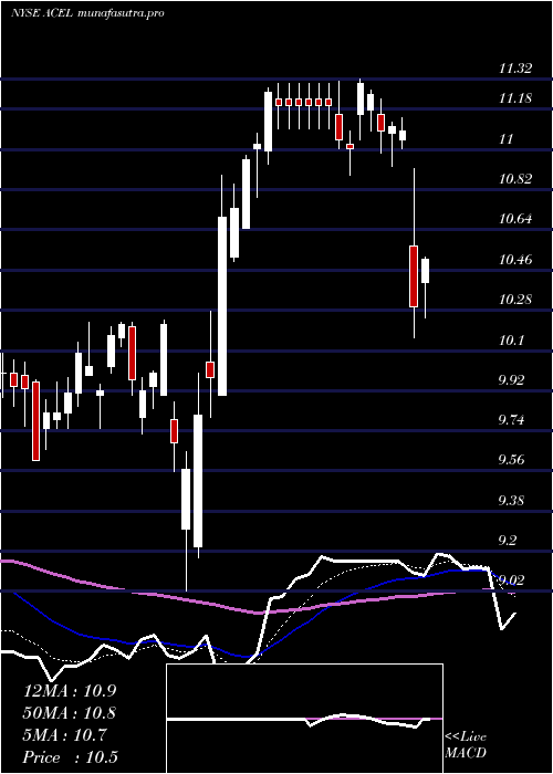 Daily chart AccelEntertainment