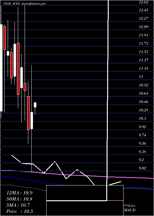monthly chart AccelEntertainment