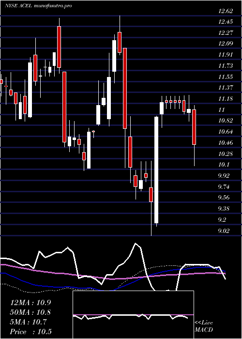 weekly chart AccelEntertainment