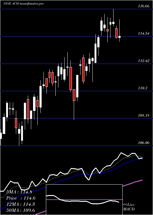 Daily chart Aecom