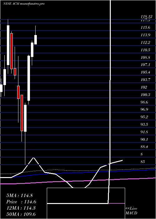 monthly chart Aecom
