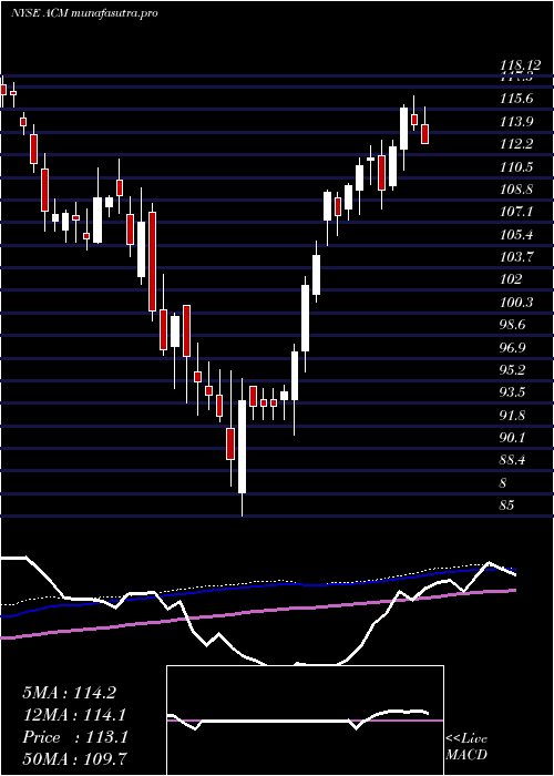 weekly chart Aecom