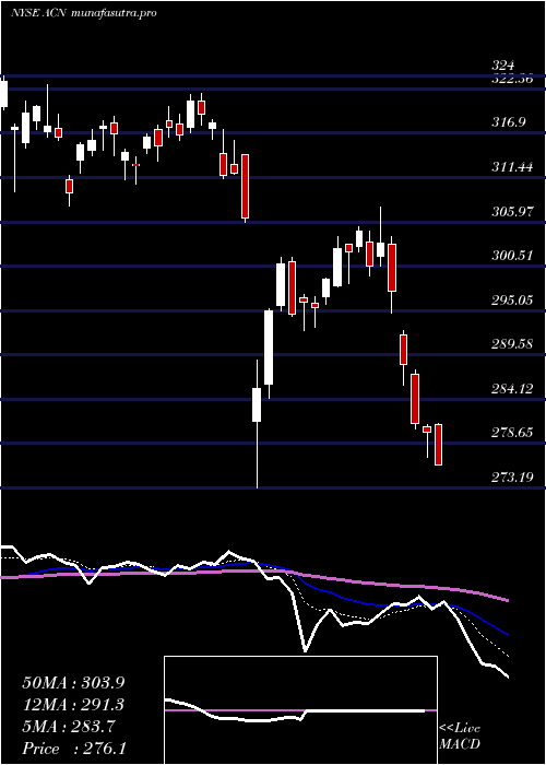 Daily chart AccenturePlc