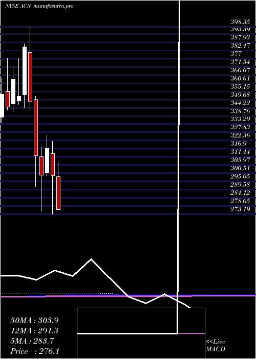 monthly chart AccenturePlc