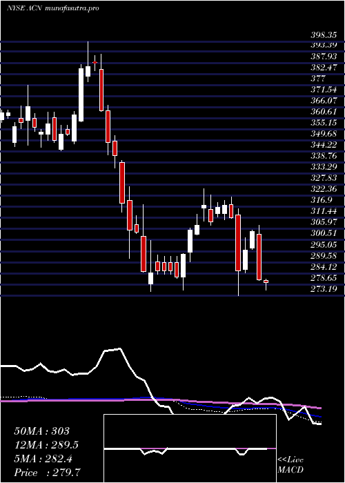 weekly chart AccenturePlc