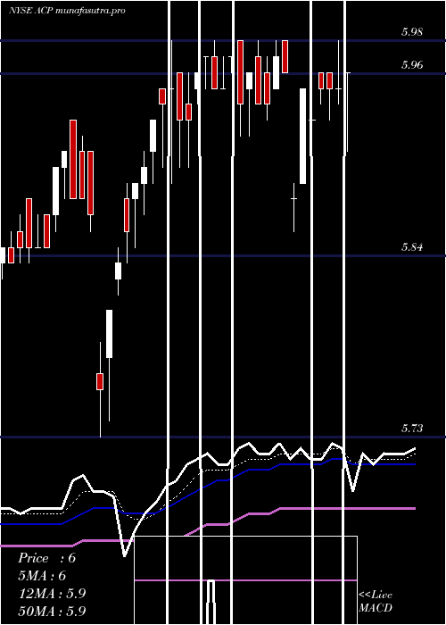  Daily chart AberdeenIncome