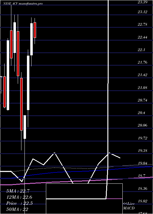 monthly chart AllianzgiDiversified