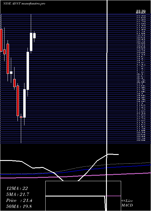  monthly chart AdientPlc