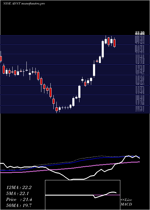  weekly chart AdientPlc
