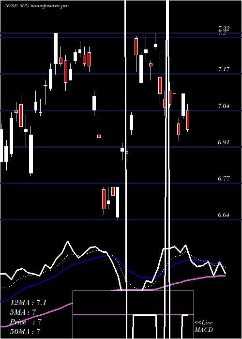Daily chart AegonNv