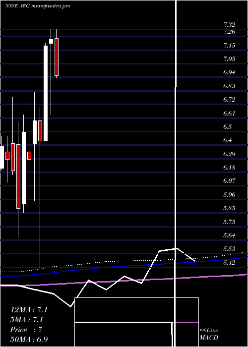 monthly chart AegonNv