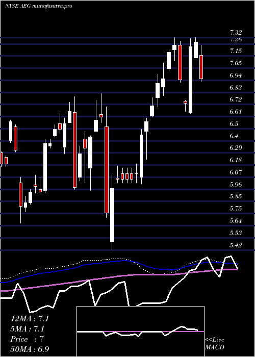 weekly chart AegonNv