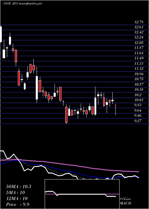 Daily chart AmericanEagle