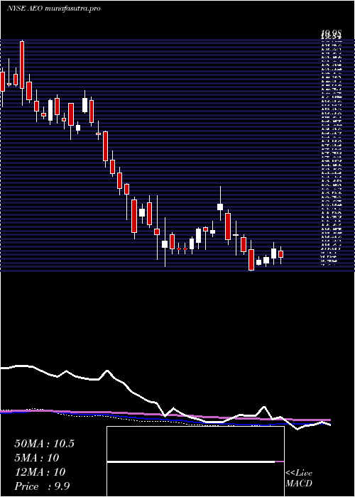  weekly chart AmericanEagle