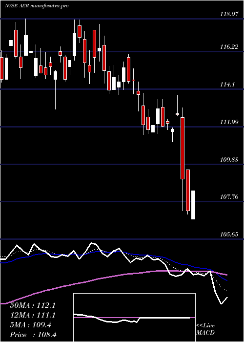  Daily chart AercapHoldings