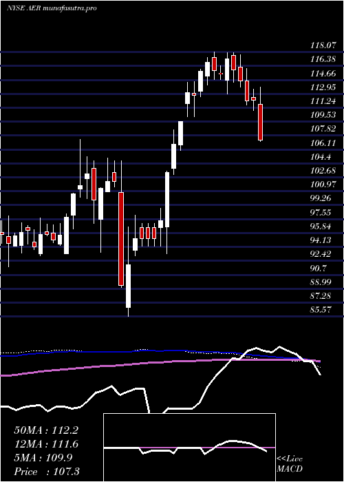  weekly chart AercapHoldings