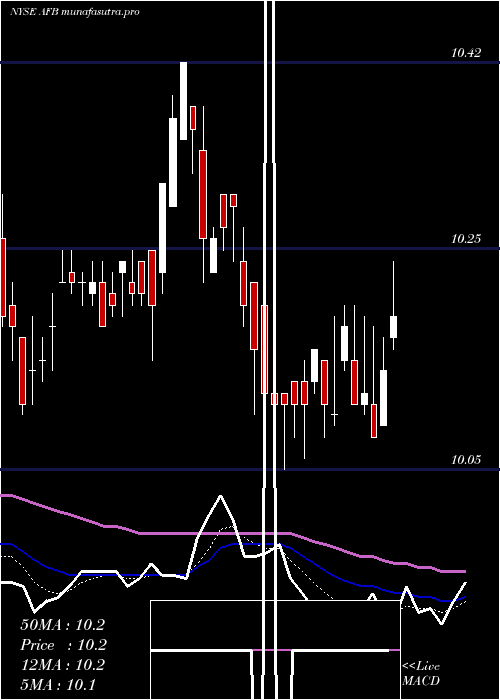  Daily chart AllianceNational