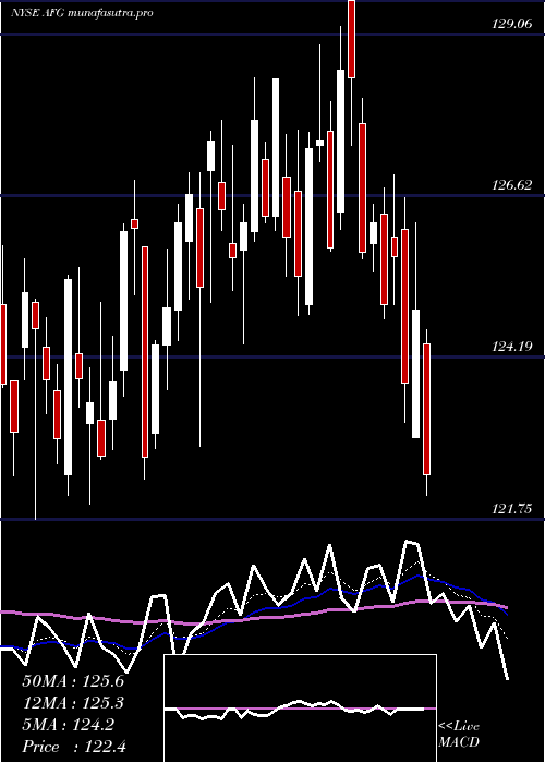 Daily chart AmericanFinancial