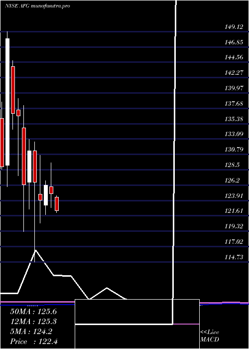  monthly chart AmericanFinancial