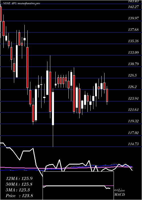  weekly chart AmericanFinancial