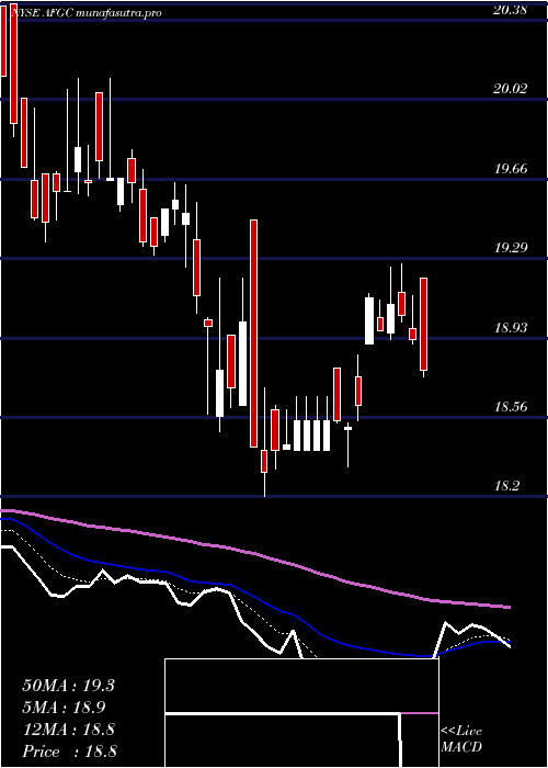 Daily chart AmericanFinancial